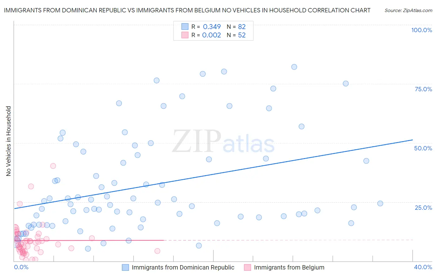 Immigrants from Dominican Republic vs Immigrants from Belgium No Vehicles in Household