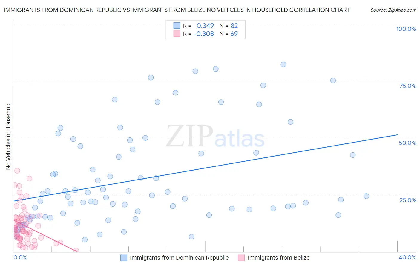 Immigrants from Dominican Republic vs Immigrants from Belize No Vehicles in Household