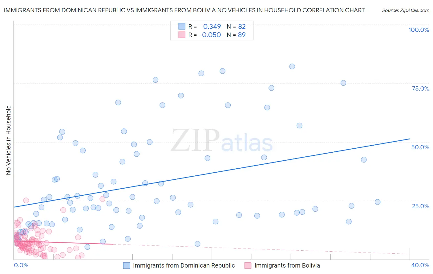 Immigrants from Dominican Republic vs Immigrants from Bolivia No Vehicles in Household