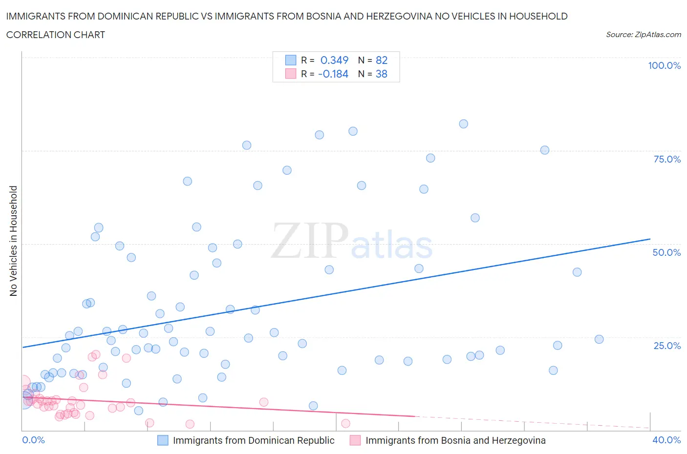 Immigrants from Dominican Republic vs Immigrants from Bosnia and Herzegovina No Vehicles in Household