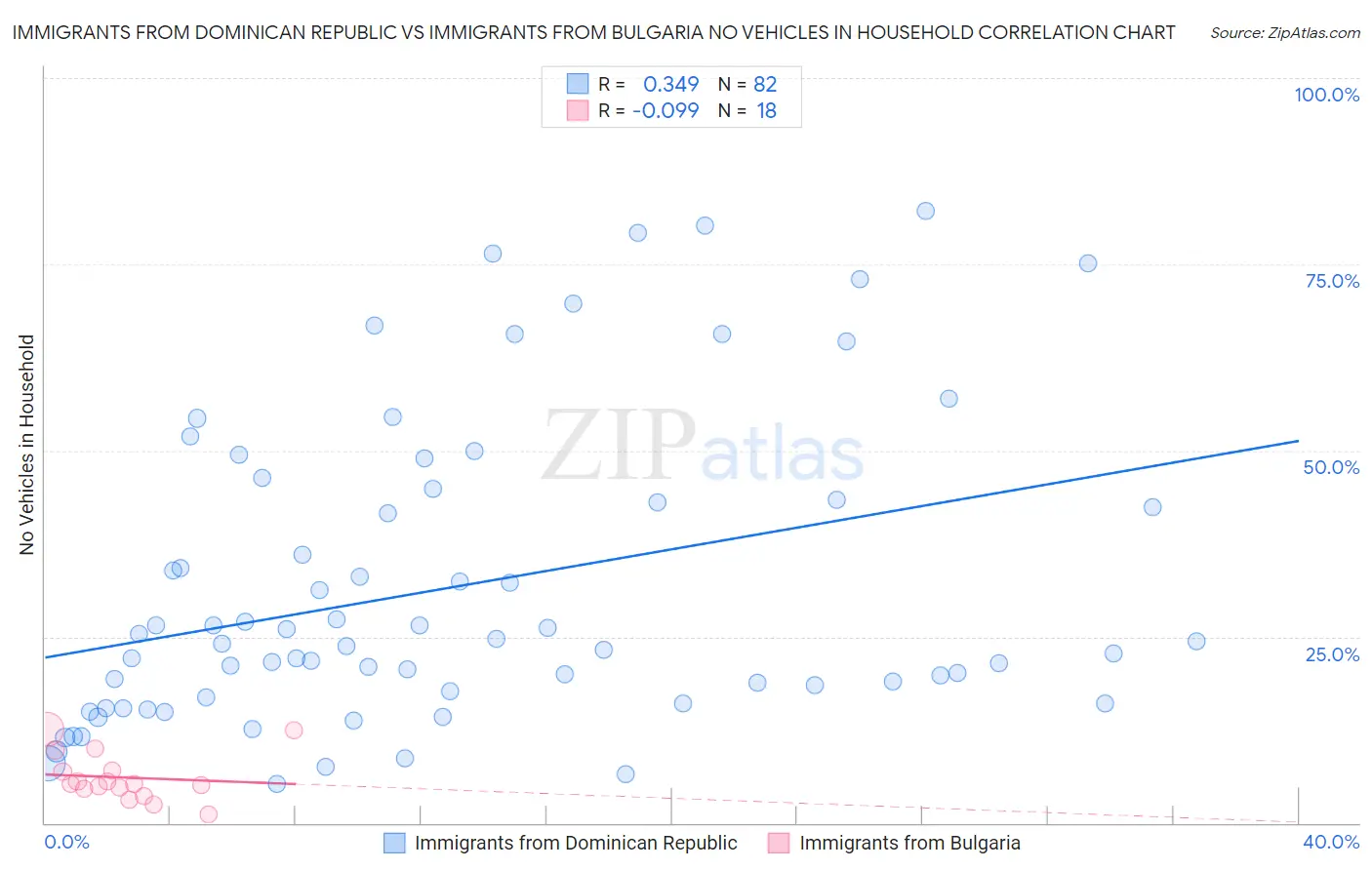 Immigrants from Dominican Republic vs Immigrants from Bulgaria No Vehicles in Household