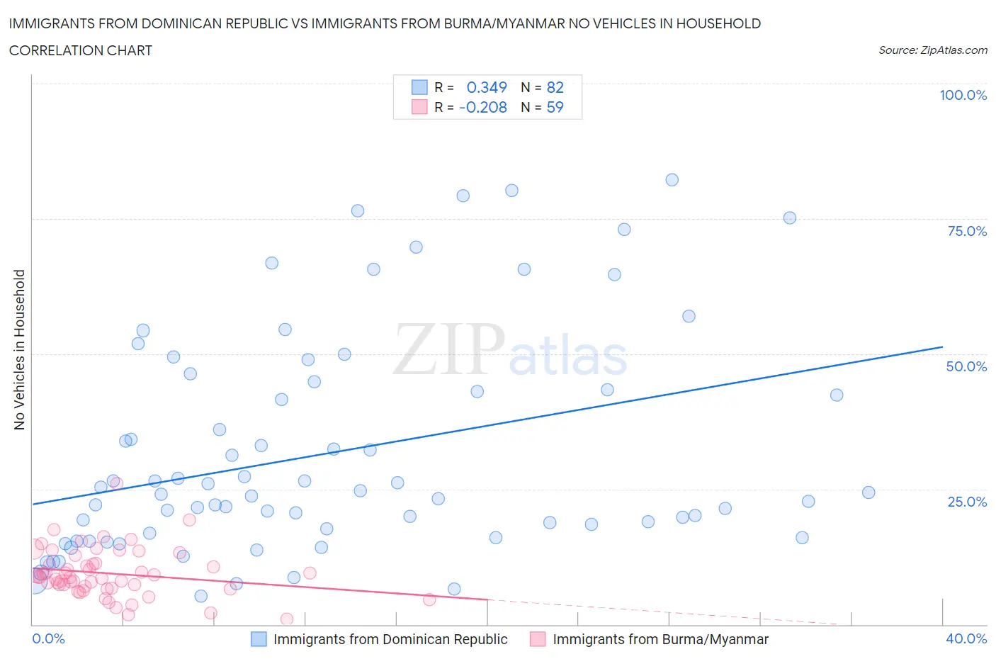 Immigrants from Dominican Republic vs Immigrants from Burma/Myanmar No Vehicles in Household