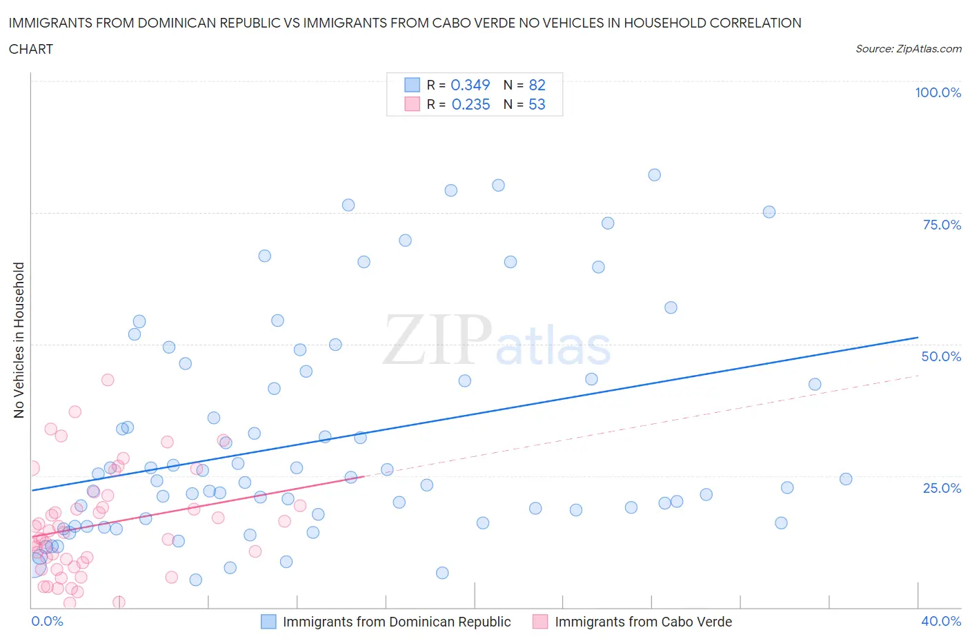 Immigrants from Dominican Republic vs Immigrants from Cabo Verde No Vehicles in Household