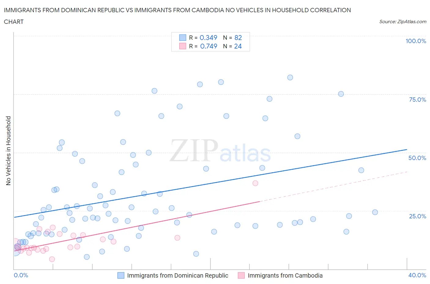 Immigrants from Dominican Republic vs Immigrants from Cambodia No Vehicles in Household