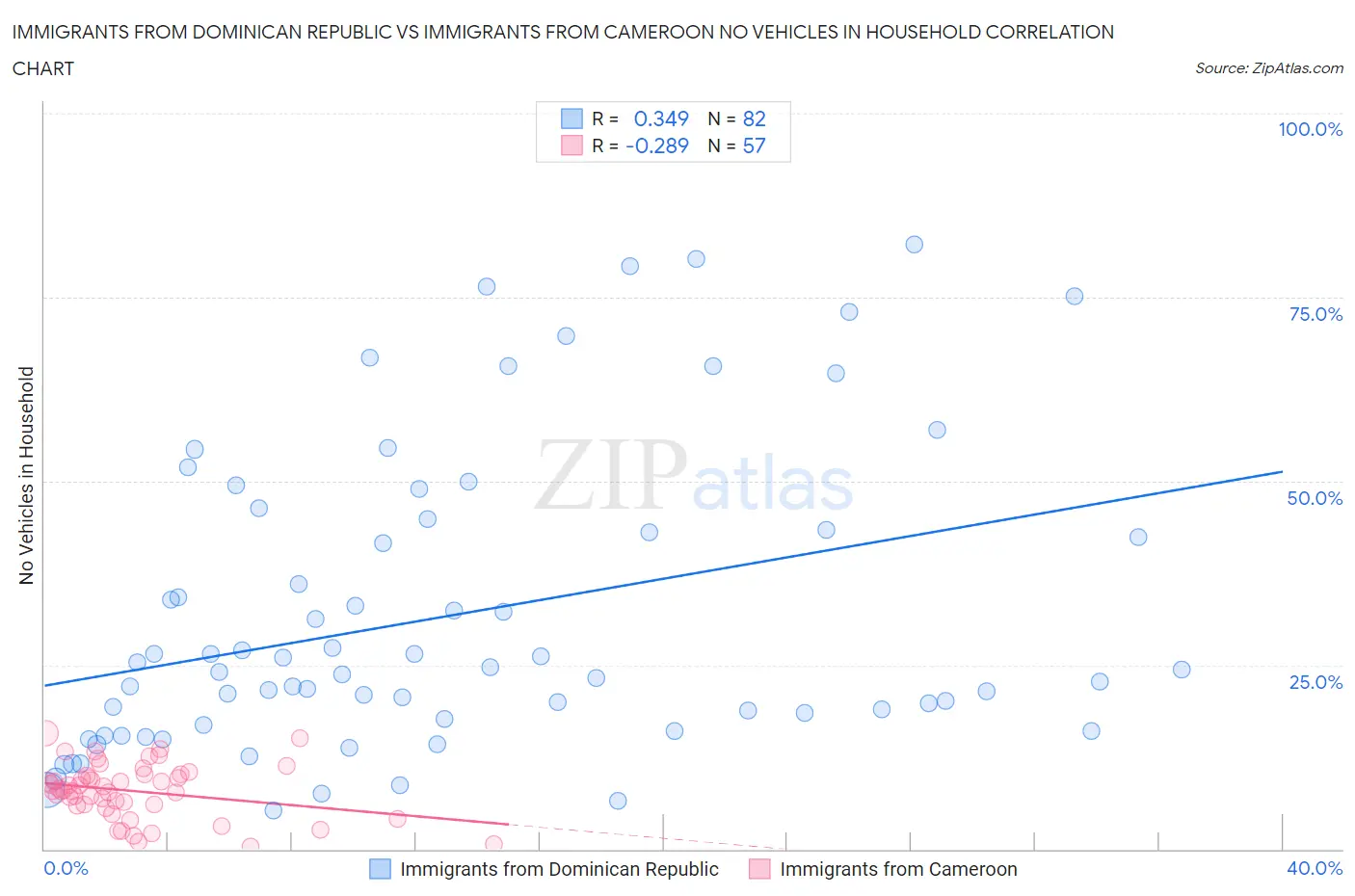 Immigrants from Dominican Republic vs Immigrants from Cameroon No Vehicles in Household