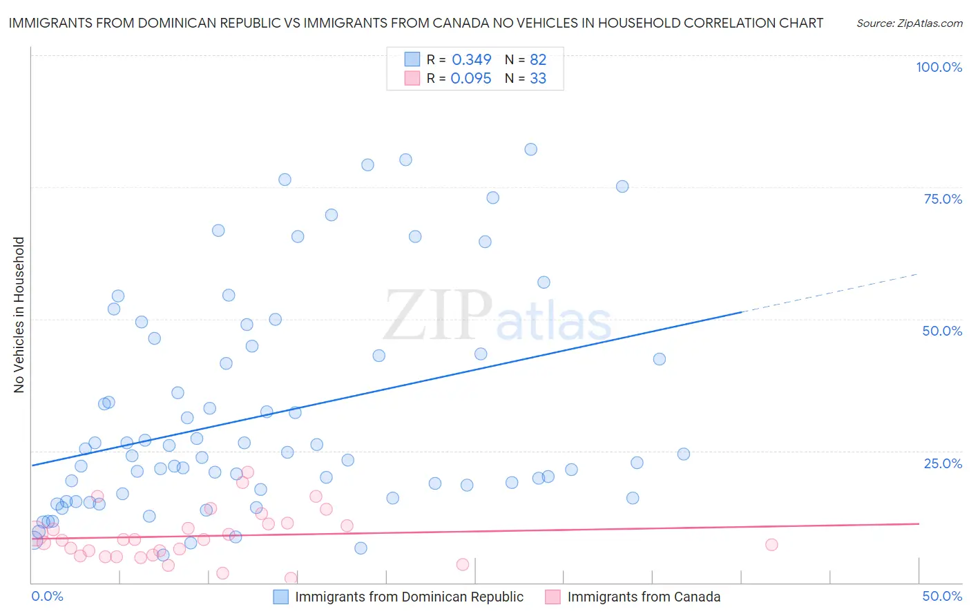 Immigrants from Dominican Republic vs Immigrants from Canada No Vehicles in Household