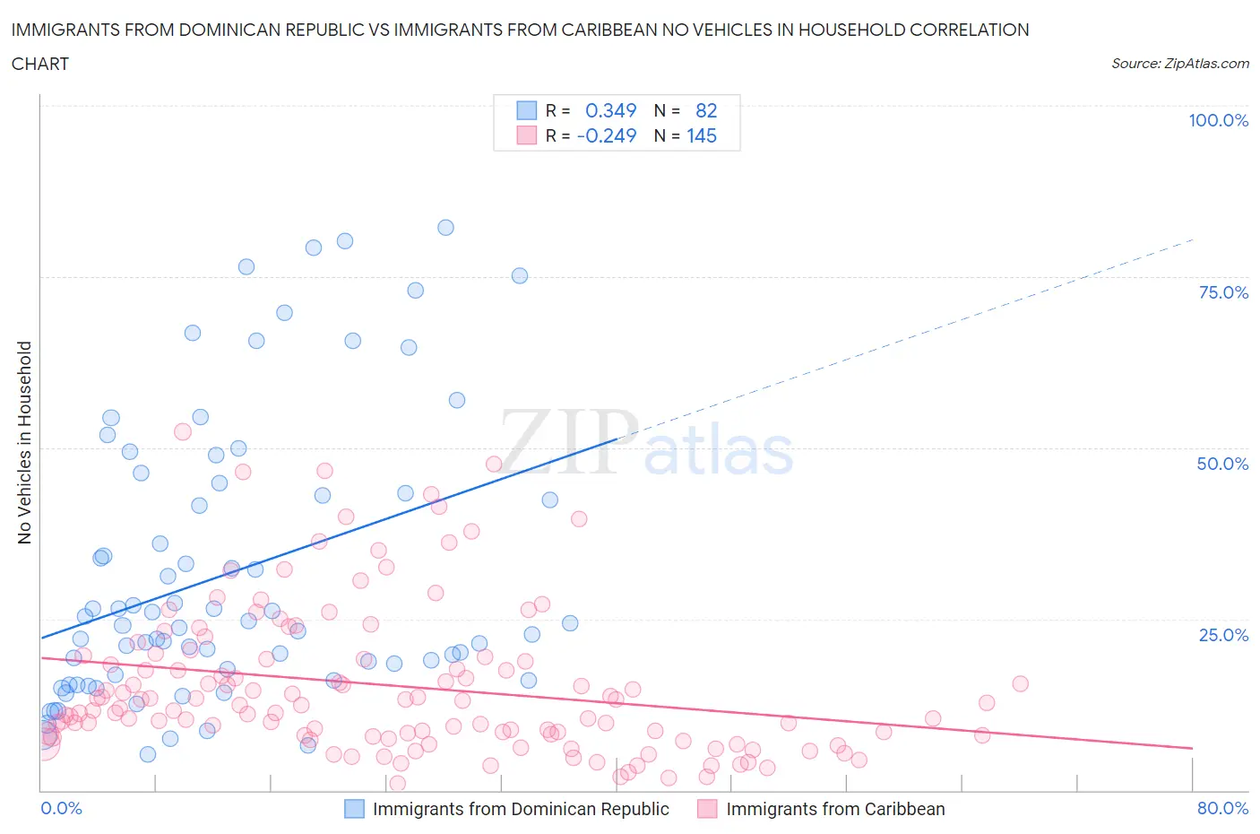 Immigrants from Dominican Republic vs Immigrants from Caribbean No Vehicles in Household
