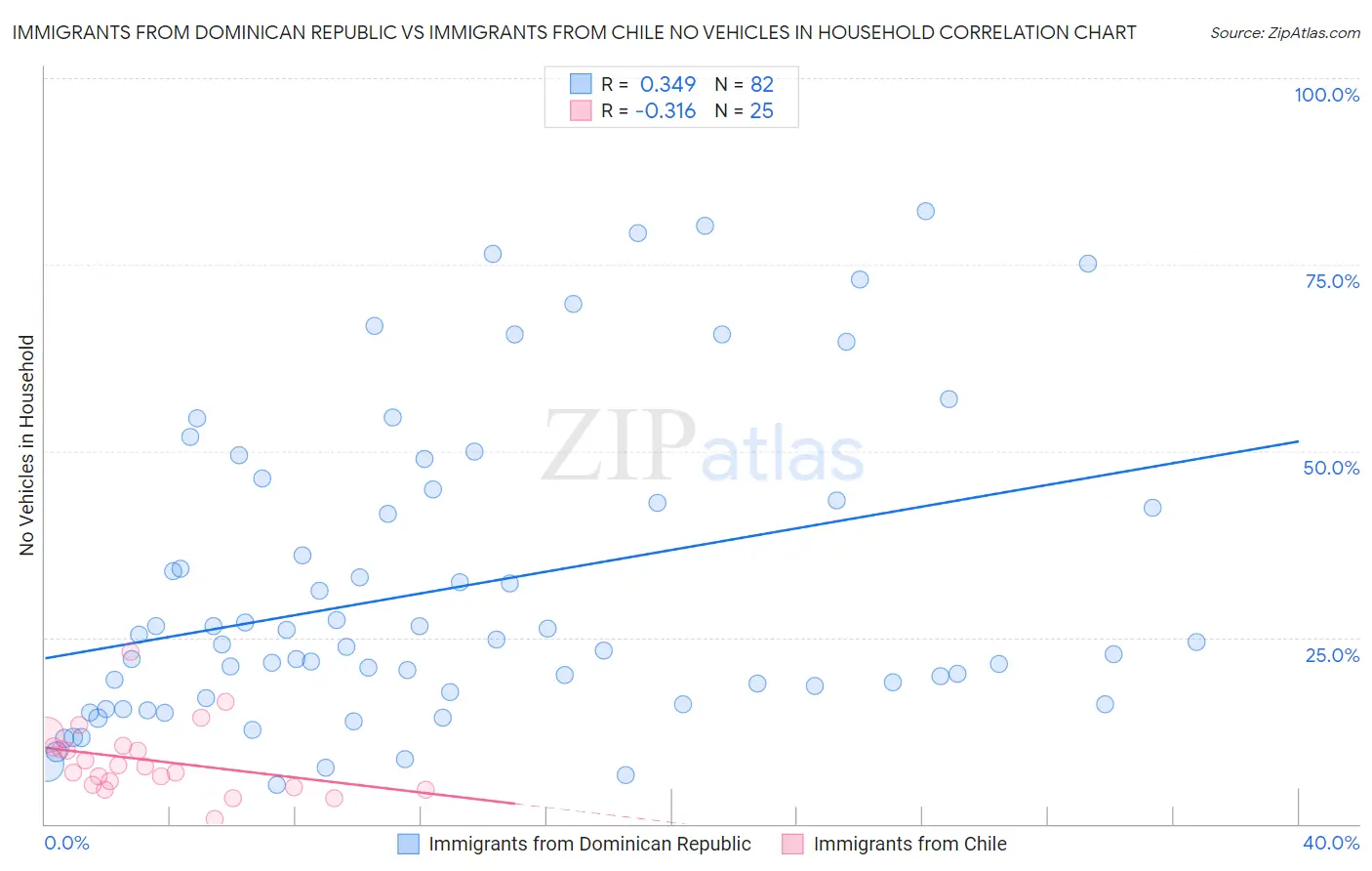 Immigrants from Dominican Republic vs Immigrants from Chile No Vehicles in Household