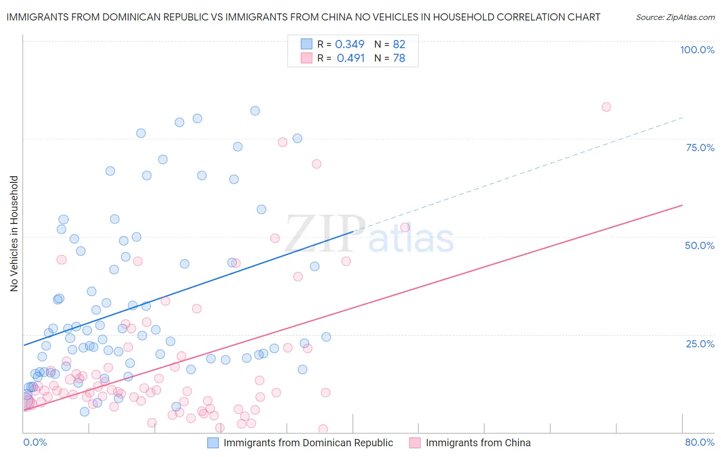 Immigrants from Dominican Republic vs Immigrants from China No Vehicles in Household