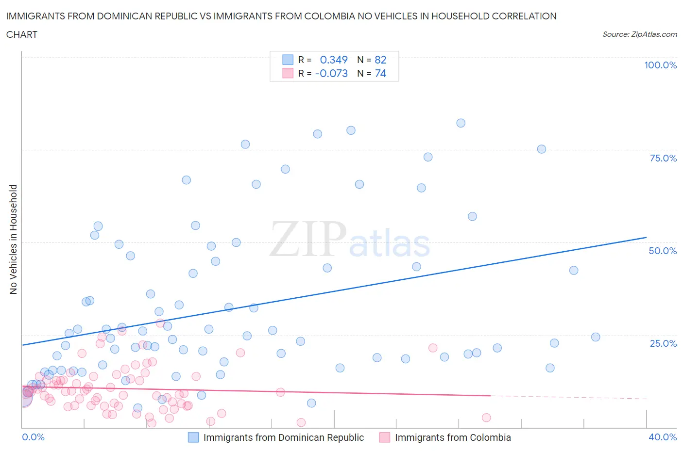 Immigrants from Dominican Republic vs Immigrants from Colombia No Vehicles in Household