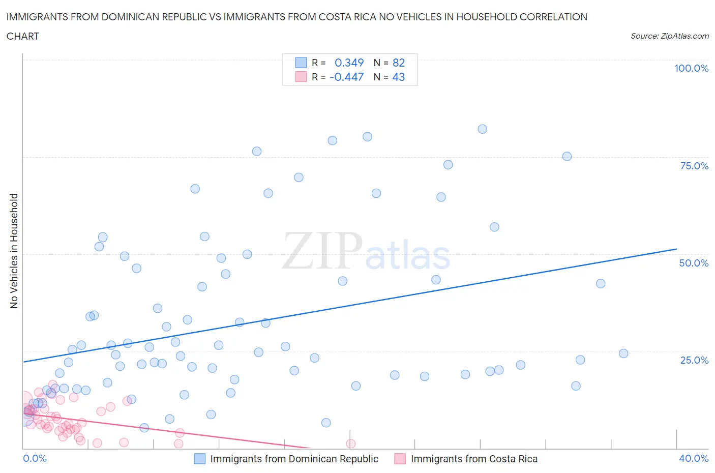 Immigrants from Dominican Republic vs Immigrants from Costa Rica No Vehicles in Household