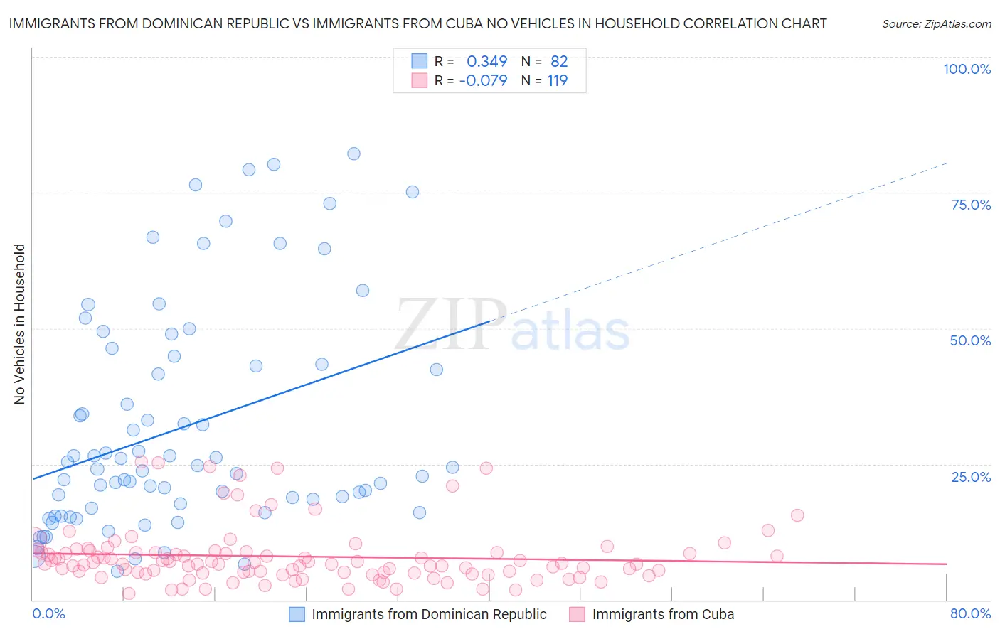 Immigrants from Dominican Republic vs Immigrants from Cuba No Vehicles in Household