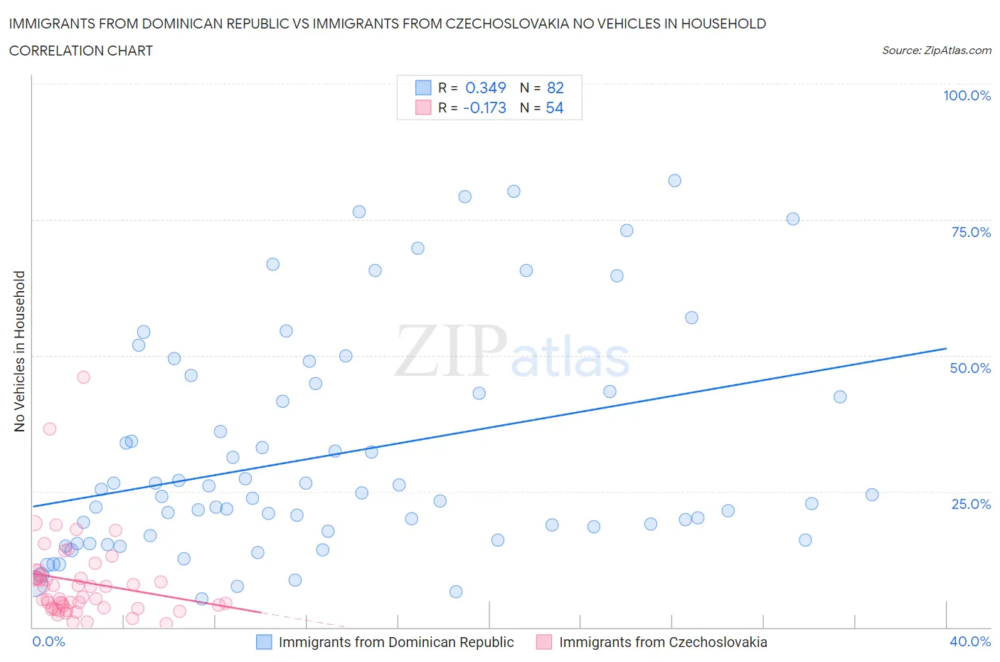 Immigrants from Dominican Republic vs Immigrants from Czechoslovakia No Vehicles in Household