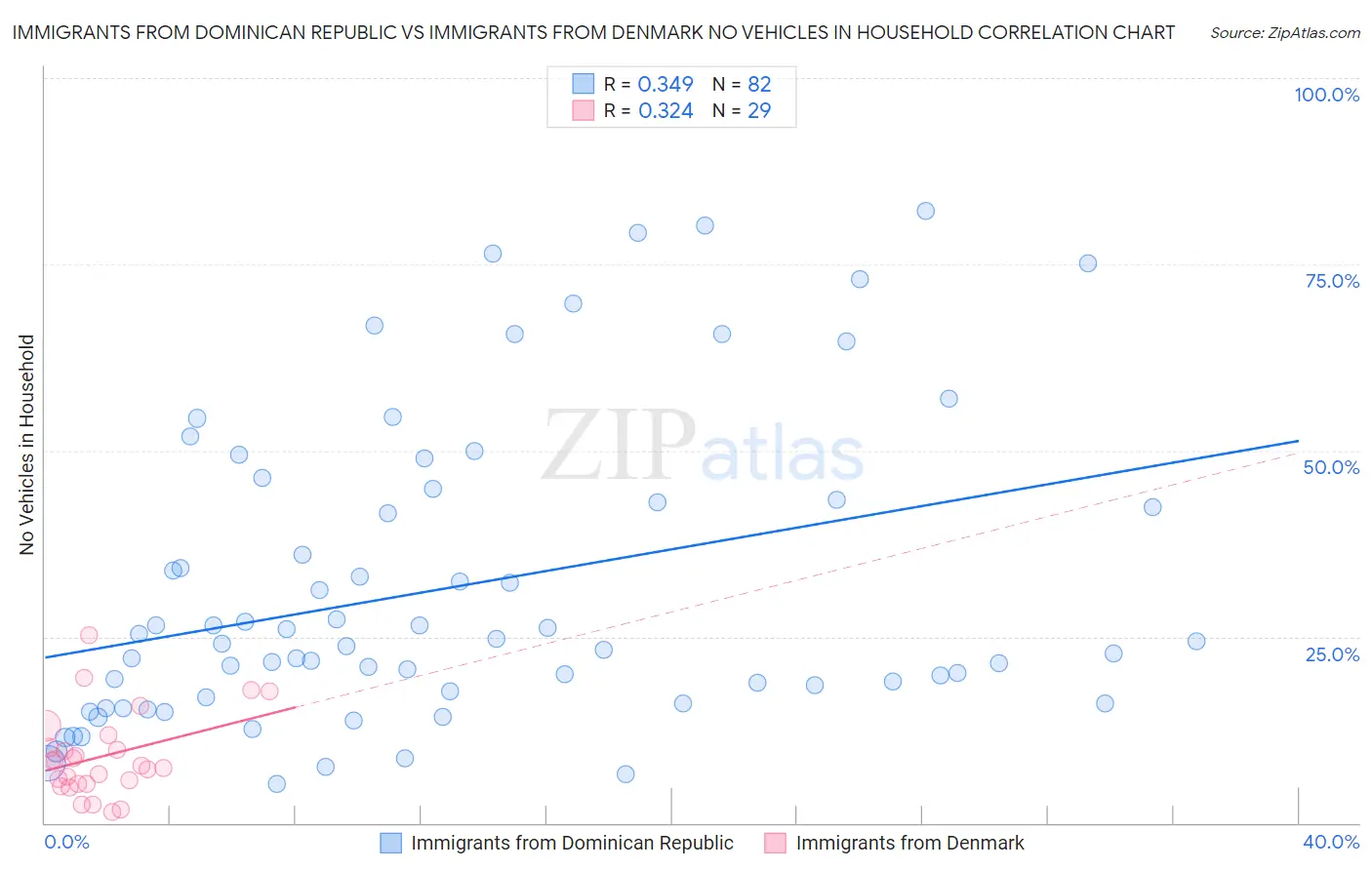 Immigrants from Dominican Republic vs Immigrants from Denmark No Vehicles in Household