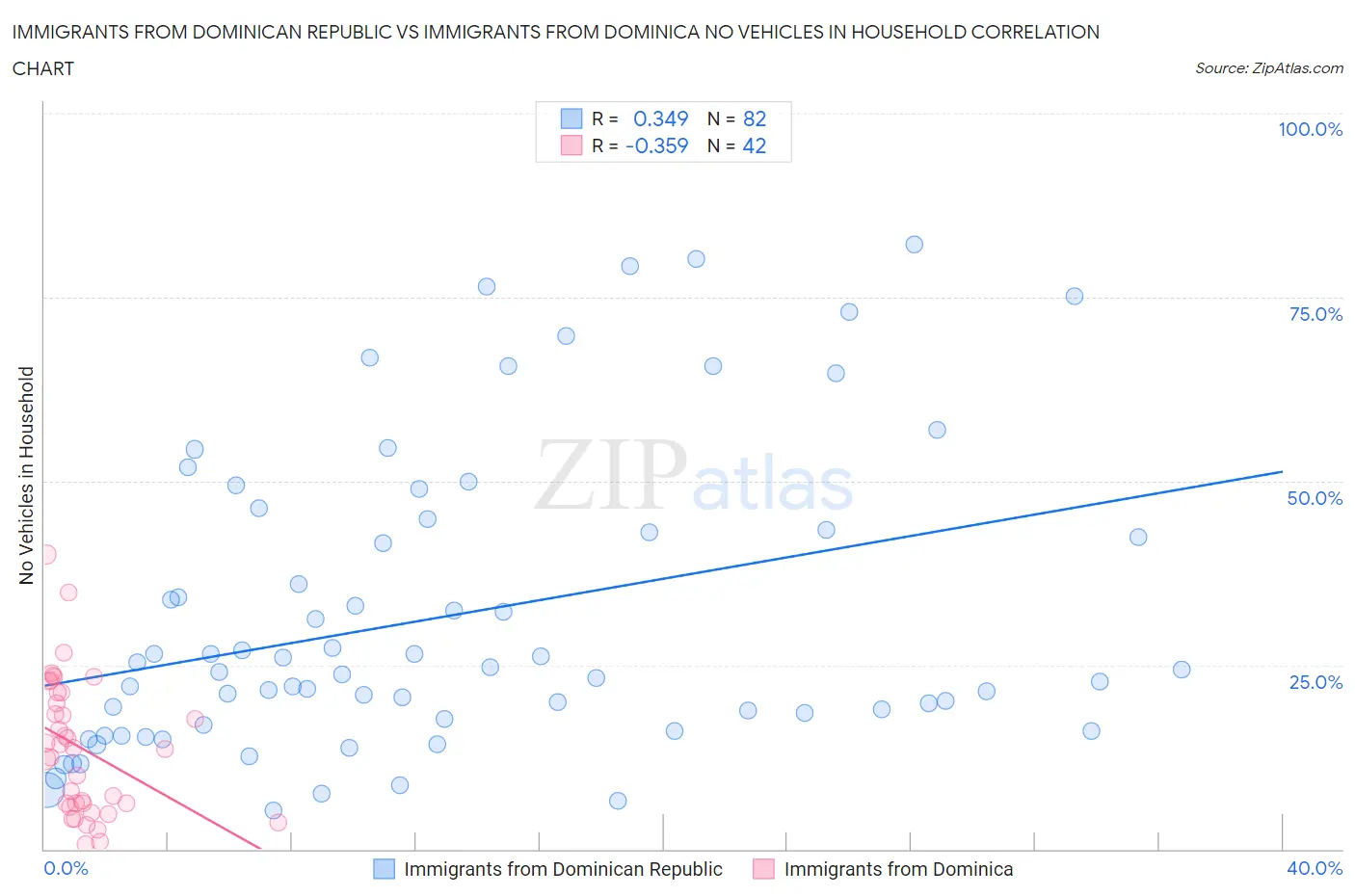 Immigrants from Dominican Republic vs Immigrants from Dominica No Vehicles in Household