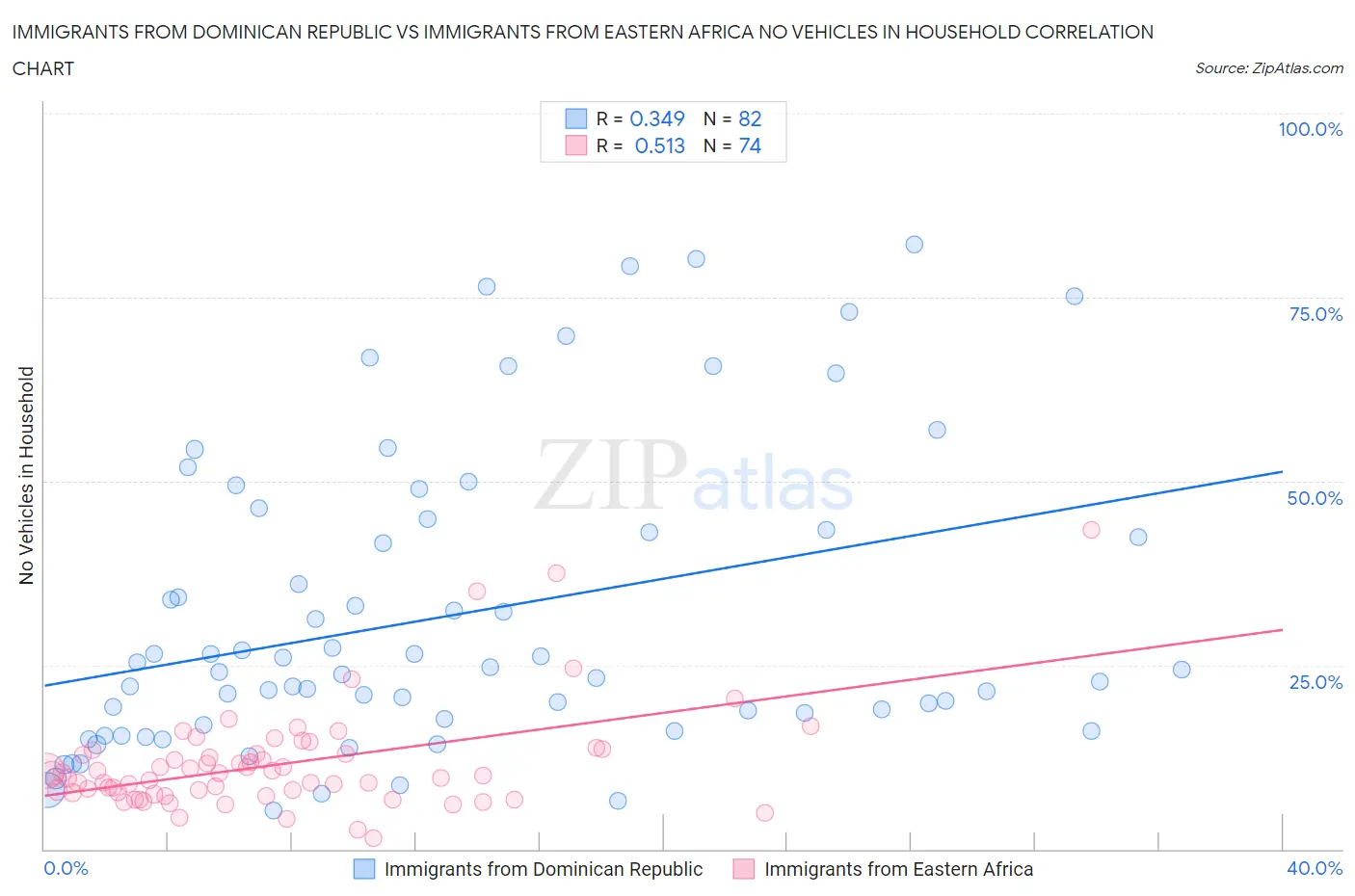 Immigrants from Dominican Republic vs Immigrants from Eastern Africa No Vehicles in Household