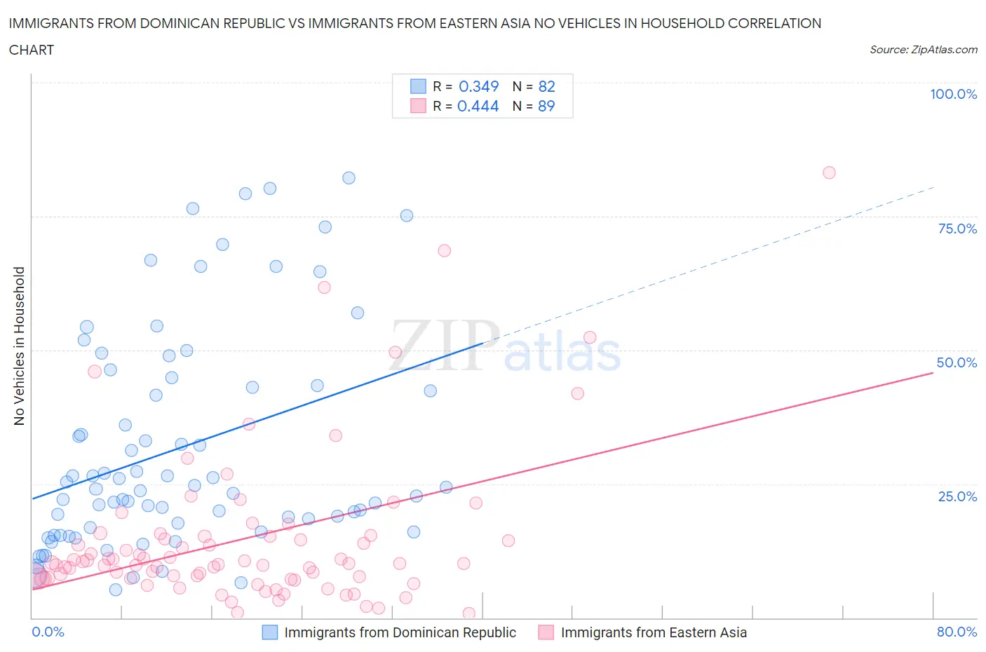 Immigrants from Dominican Republic vs Immigrants from Eastern Asia No Vehicles in Household