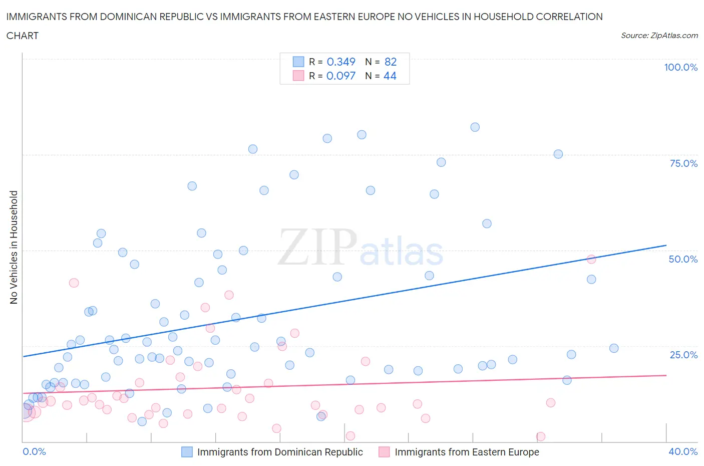 Immigrants from Dominican Republic vs Immigrants from Eastern Europe No Vehicles in Household