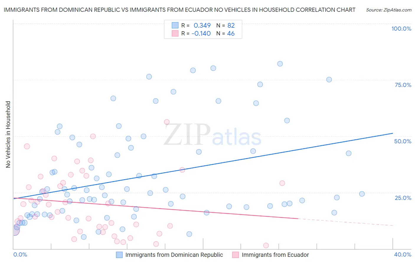Immigrants from Dominican Republic vs Immigrants from Ecuador No Vehicles in Household