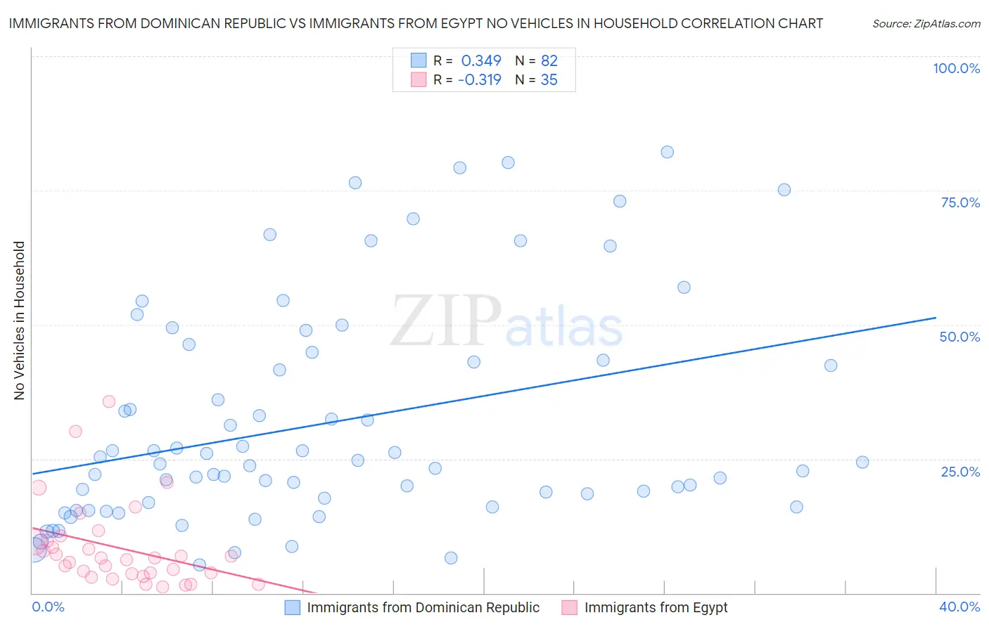 Immigrants from Dominican Republic vs Immigrants from Egypt No Vehicles in Household