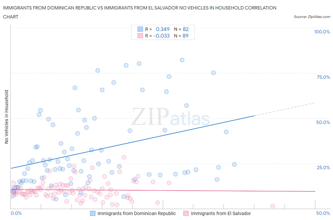 Immigrants from Dominican Republic vs Immigrants from El Salvador No Vehicles in Household