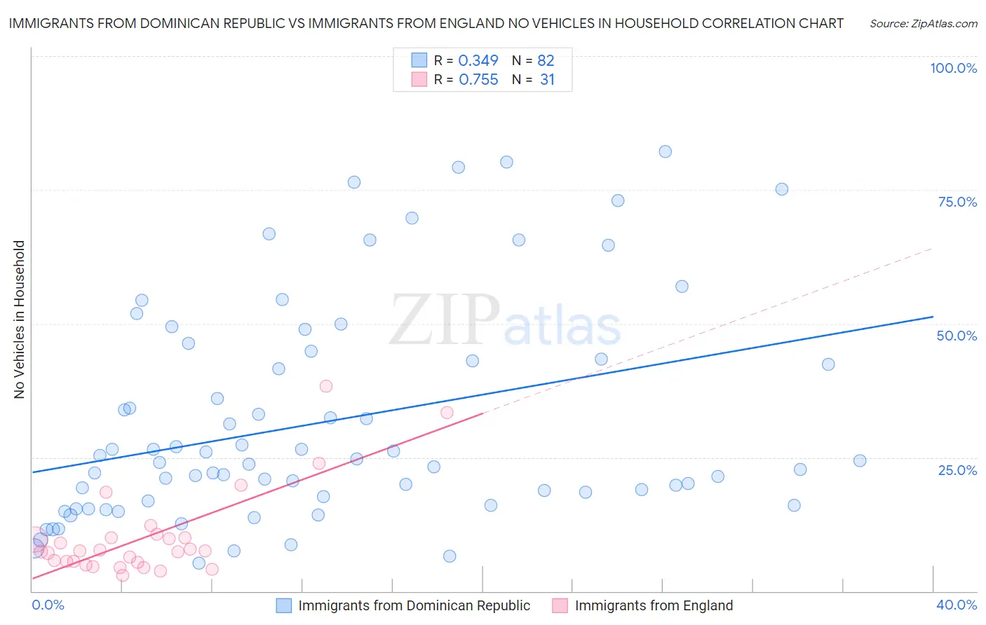 Immigrants from Dominican Republic vs Immigrants from England No Vehicles in Household