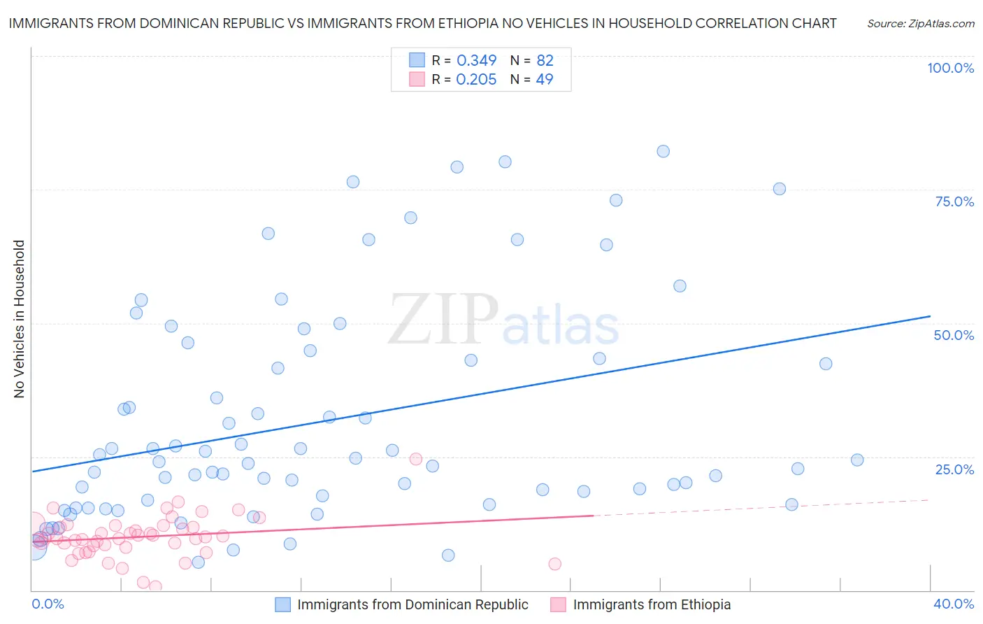 Immigrants from Dominican Republic vs Immigrants from Ethiopia No Vehicles in Household
