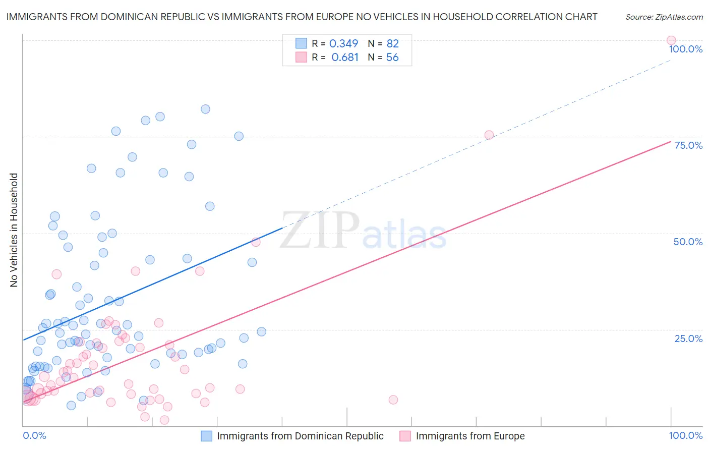 Immigrants from Dominican Republic vs Immigrants from Europe No Vehicles in Household