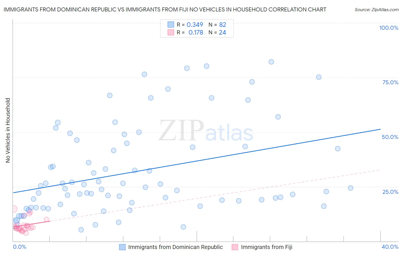 Immigrants from Dominican Republic vs Immigrants from Fiji No Vehicles in Household