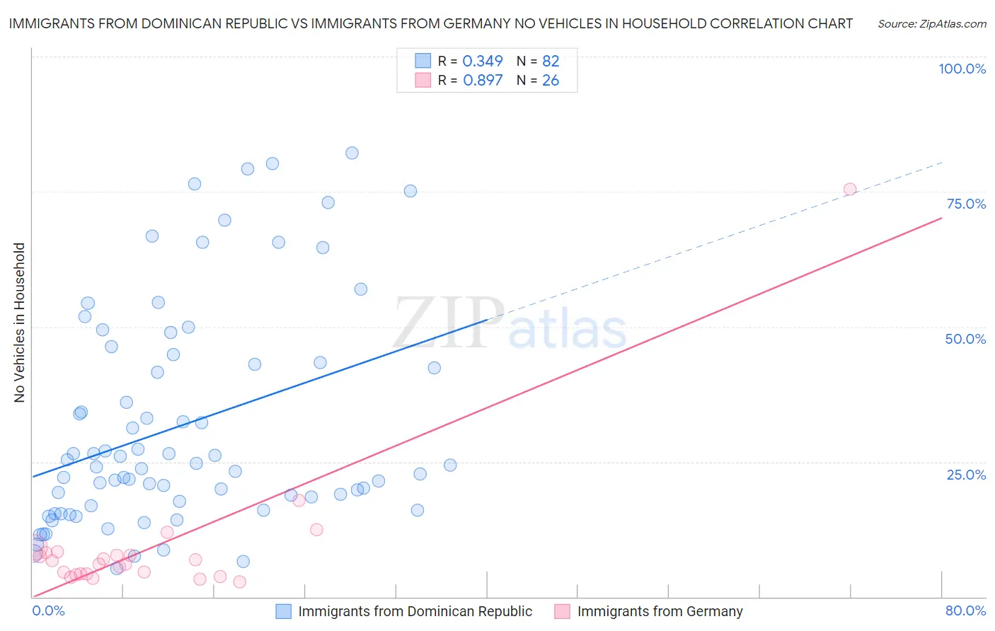 Immigrants from Dominican Republic vs Immigrants from Germany No Vehicles in Household