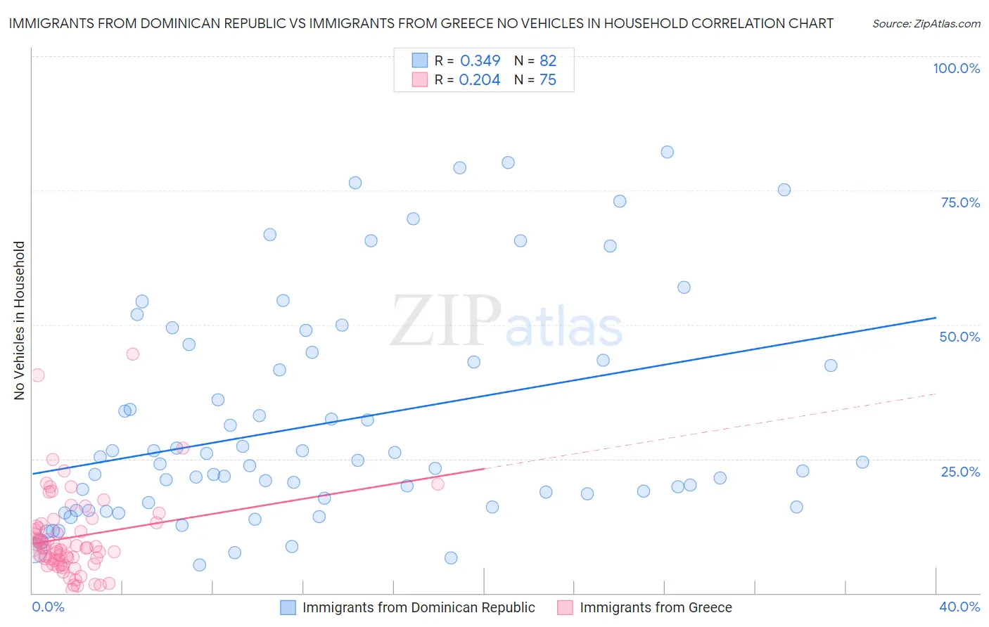 Immigrants from Dominican Republic vs Immigrants from Greece No Vehicles in Household