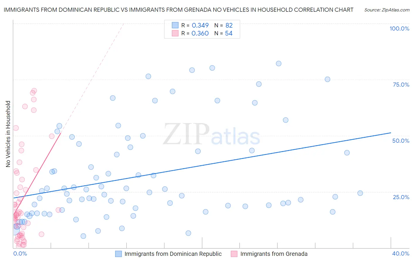 Immigrants from Dominican Republic vs Immigrants from Grenada No Vehicles in Household