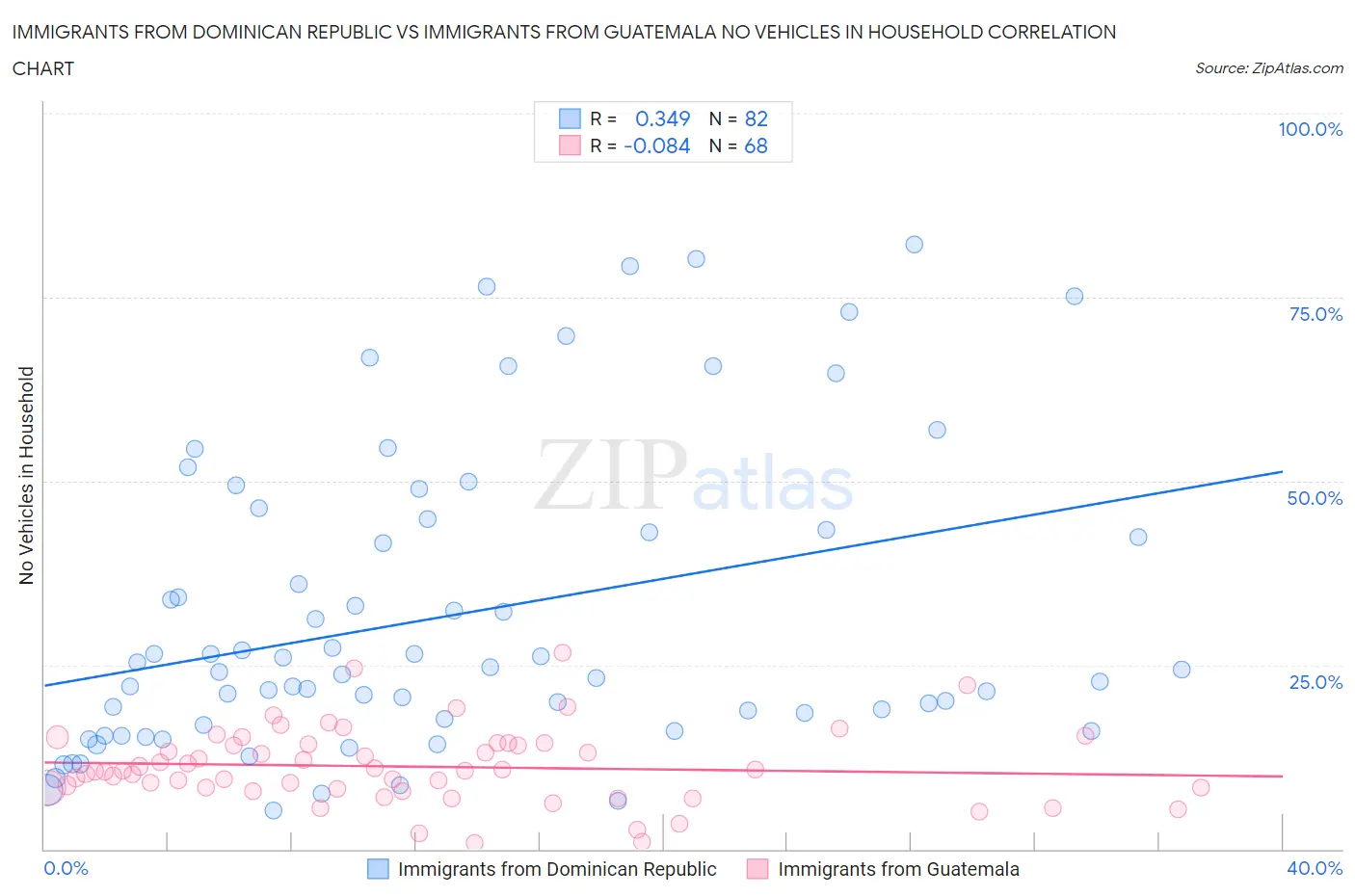 Immigrants from Dominican Republic vs Immigrants from Guatemala No Vehicles in Household