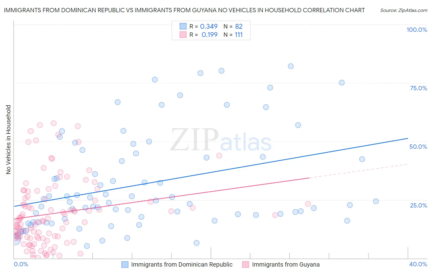 Immigrants from Dominican Republic vs Immigrants from Guyana No Vehicles in Household