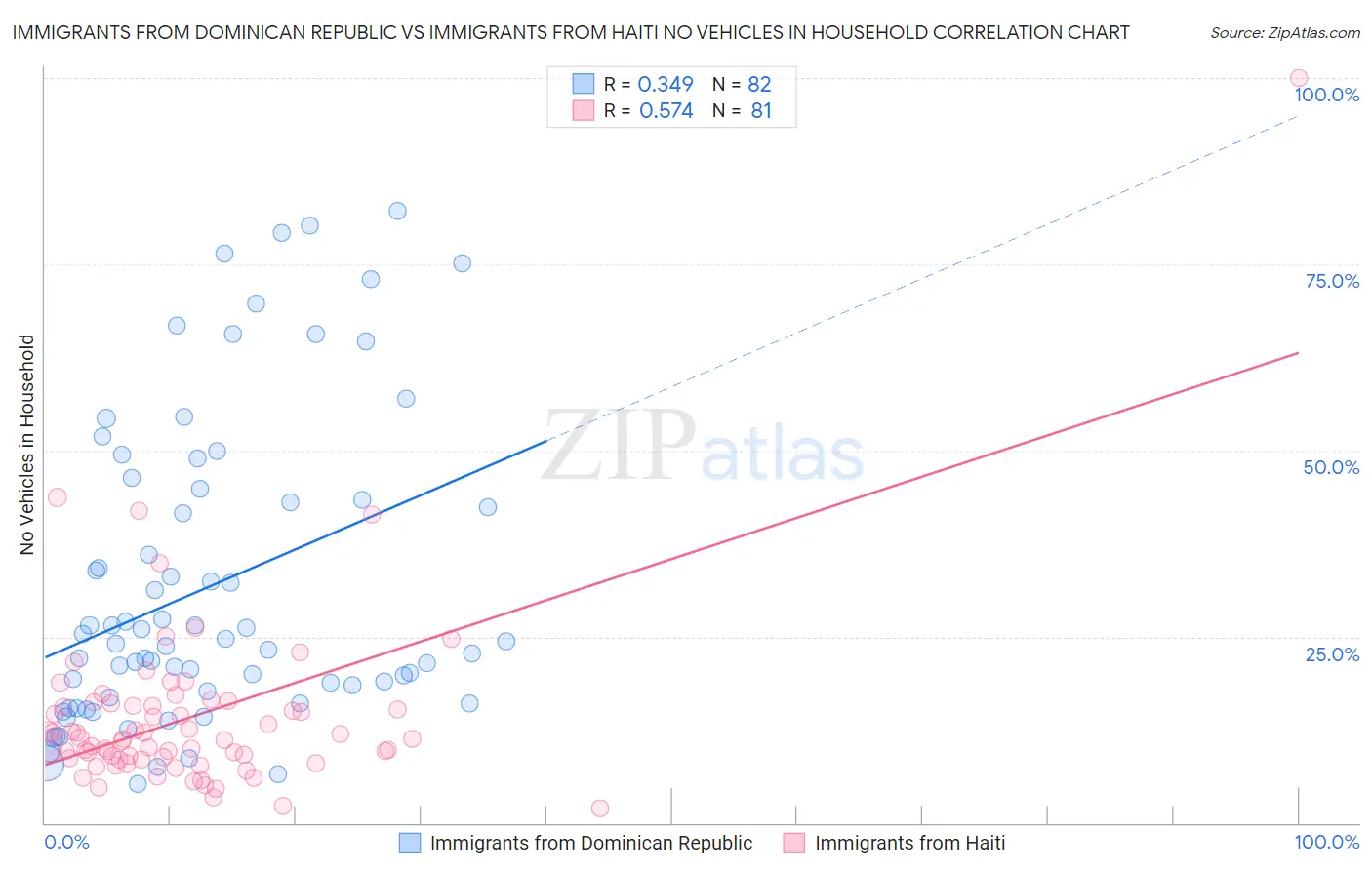 Immigrants from Dominican Republic vs Immigrants from Haiti No Vehicles in Household