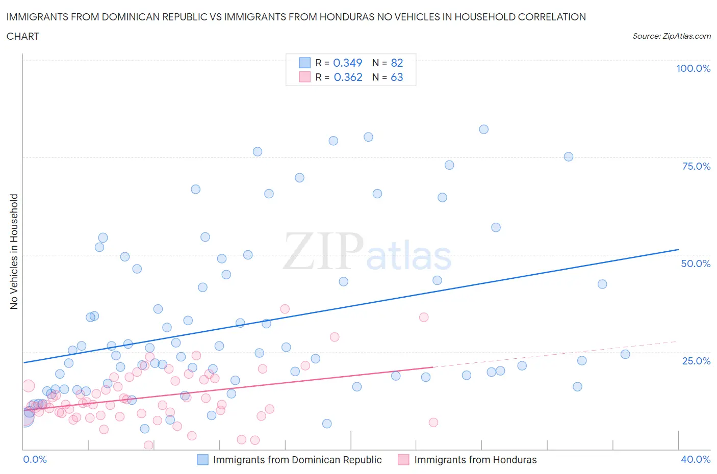 Immigrants from Dominican Republic vs Immigrants from Honduras No Vehicles in Household