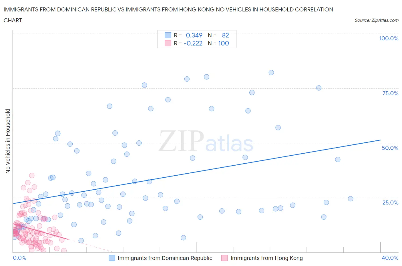 Immigrants from Dominican Republic vs Immigrants from Hong Kong No Vehicles in Household