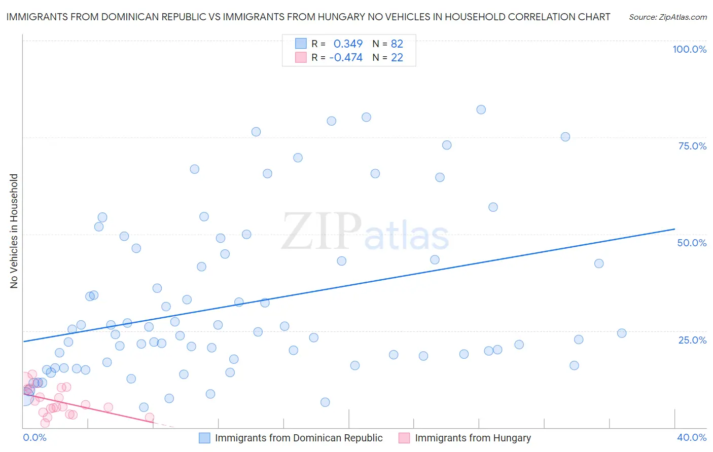 Immigrants from Dominican Republic vs Immigrants from Hungary No Vehicles in Household