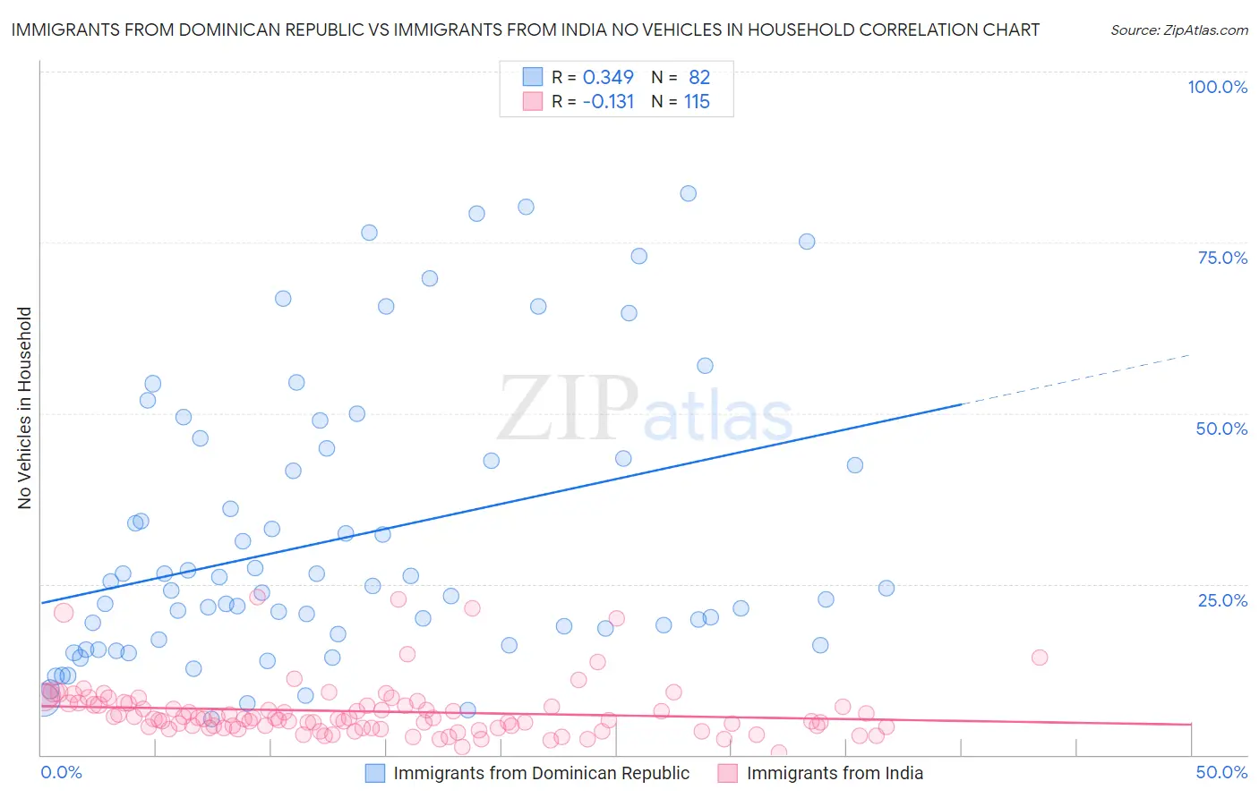 Immigrants from Dominican Republic vs Immigrants from India No Vehicles in Household