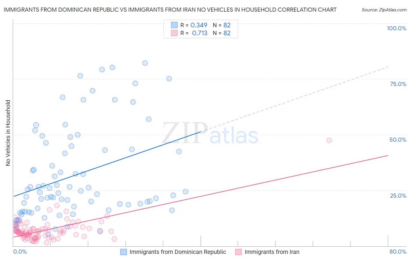 Immigrants from Dominican Republic vs Immigrants from Iran No Vehicles in Household
