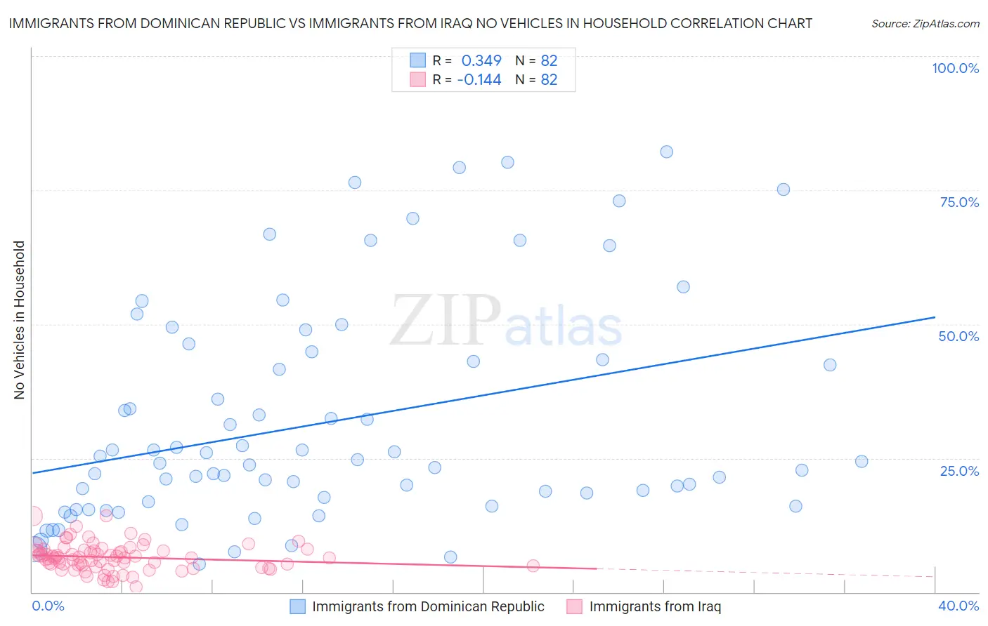 Immigrants from Dominican Republic vs Immigrants from Iraq No Vehicles in Household