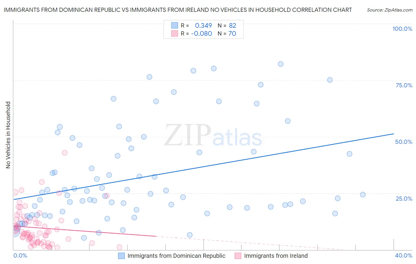 Immigrants from Dominican Republic vs Immigrants from Ireland No Vehicles in Household