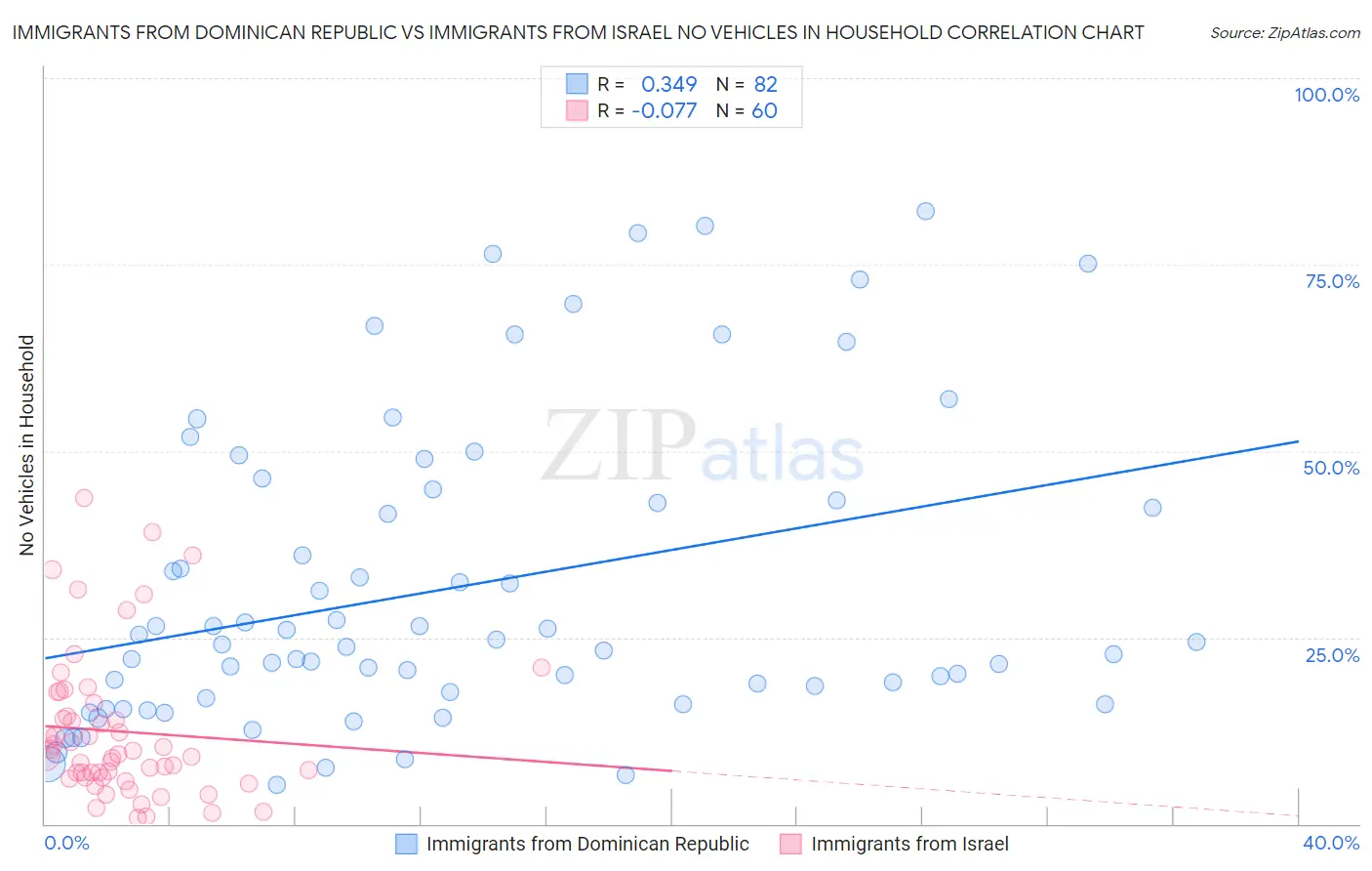 Immigrants from Dominican Republic vs Immigrants from Israel No Vehicles in Household