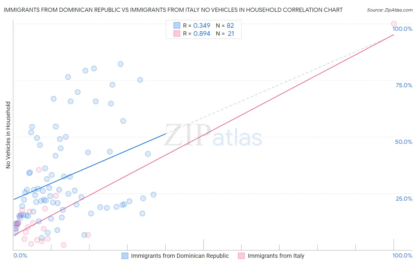 Immigrants from Dominican Republic vs Immigrants from Italy No Vehicles in Household