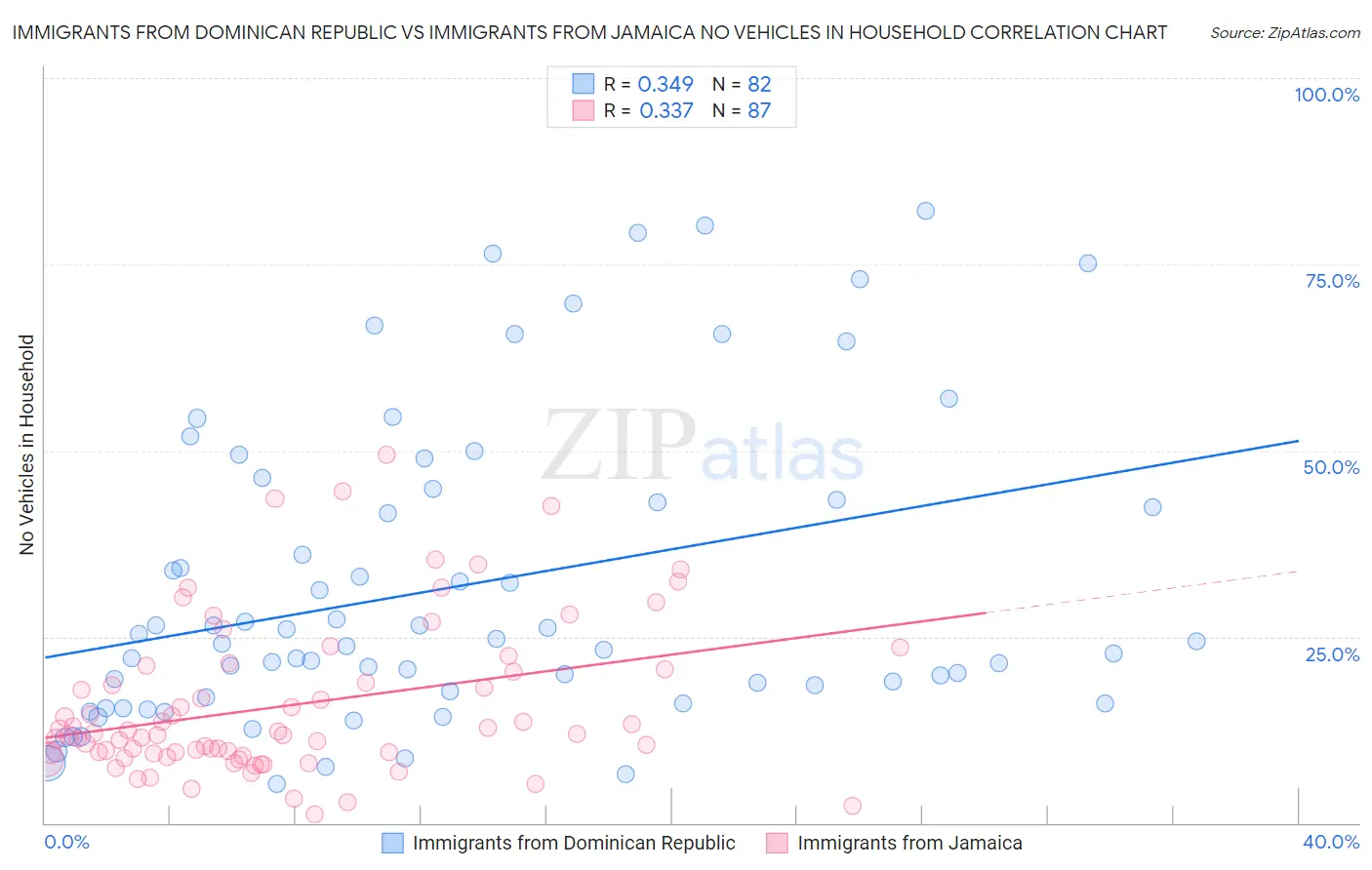 Immigrants from Dominican Republic vs Immigrants from Jamaica No Vehicles in Household