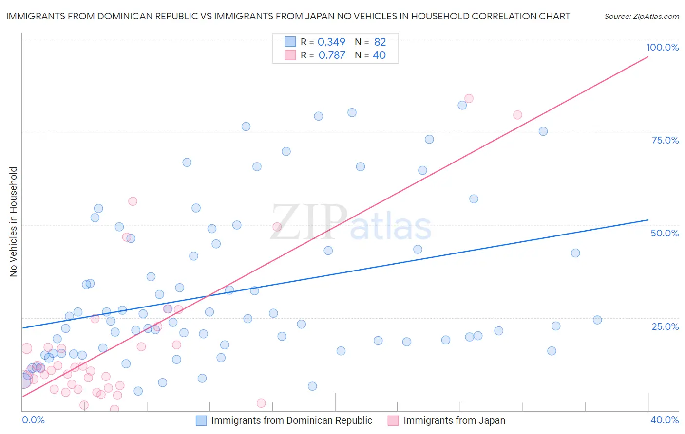 Immigrants from Dominican Republic vs Immigrants from Japan No Vehicles in Household