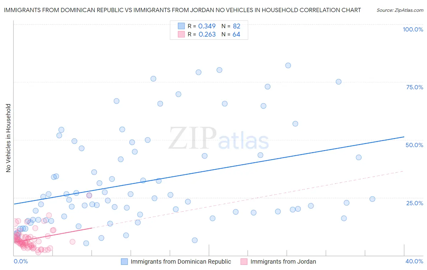 Immigrants from Dominican Republic vs Immigrants from Jordan No Vehicles in Household