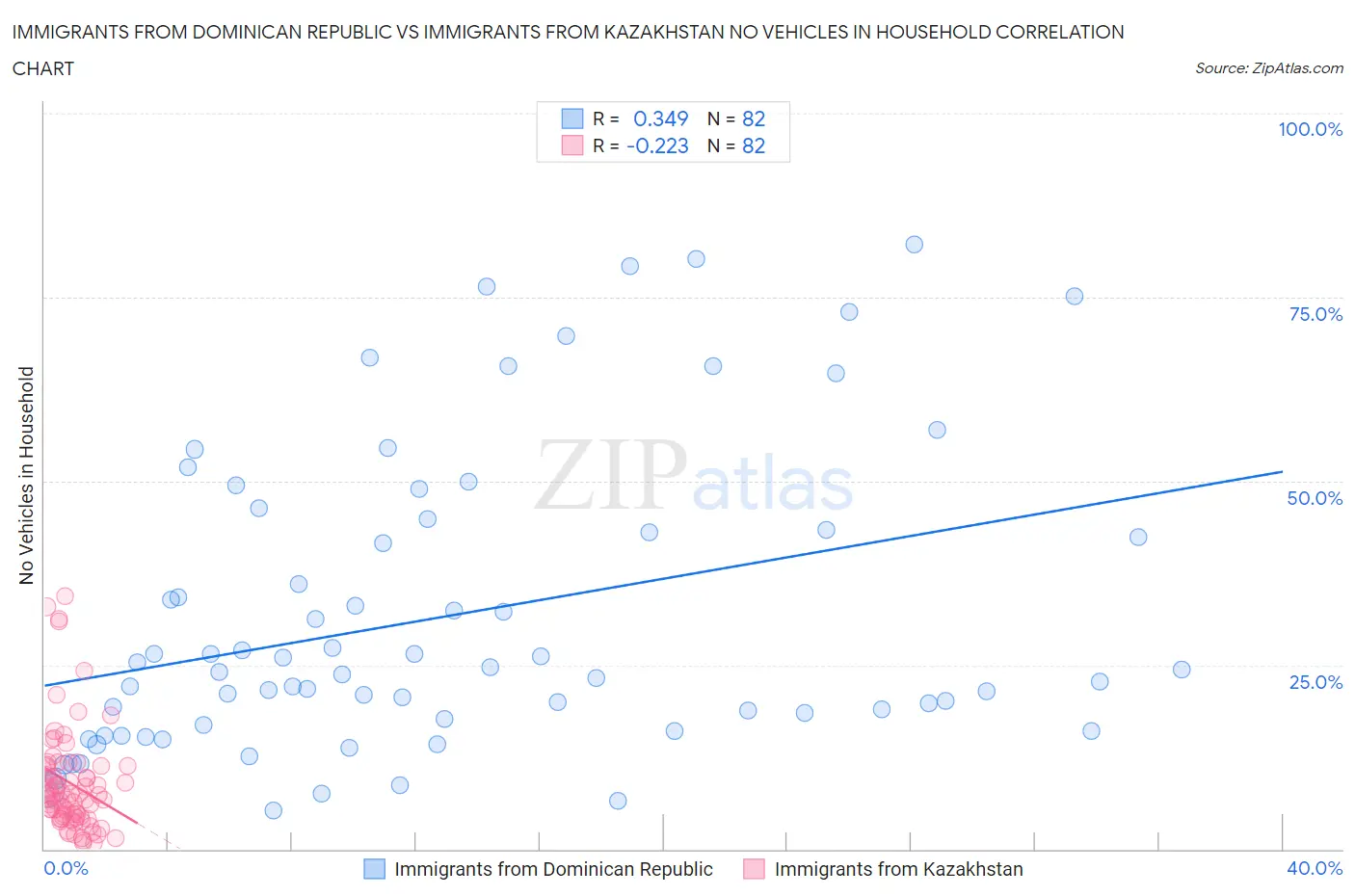 Immigrants from Dominican Republic vs Immigrants from Kazakhstan No Vehicles in Household