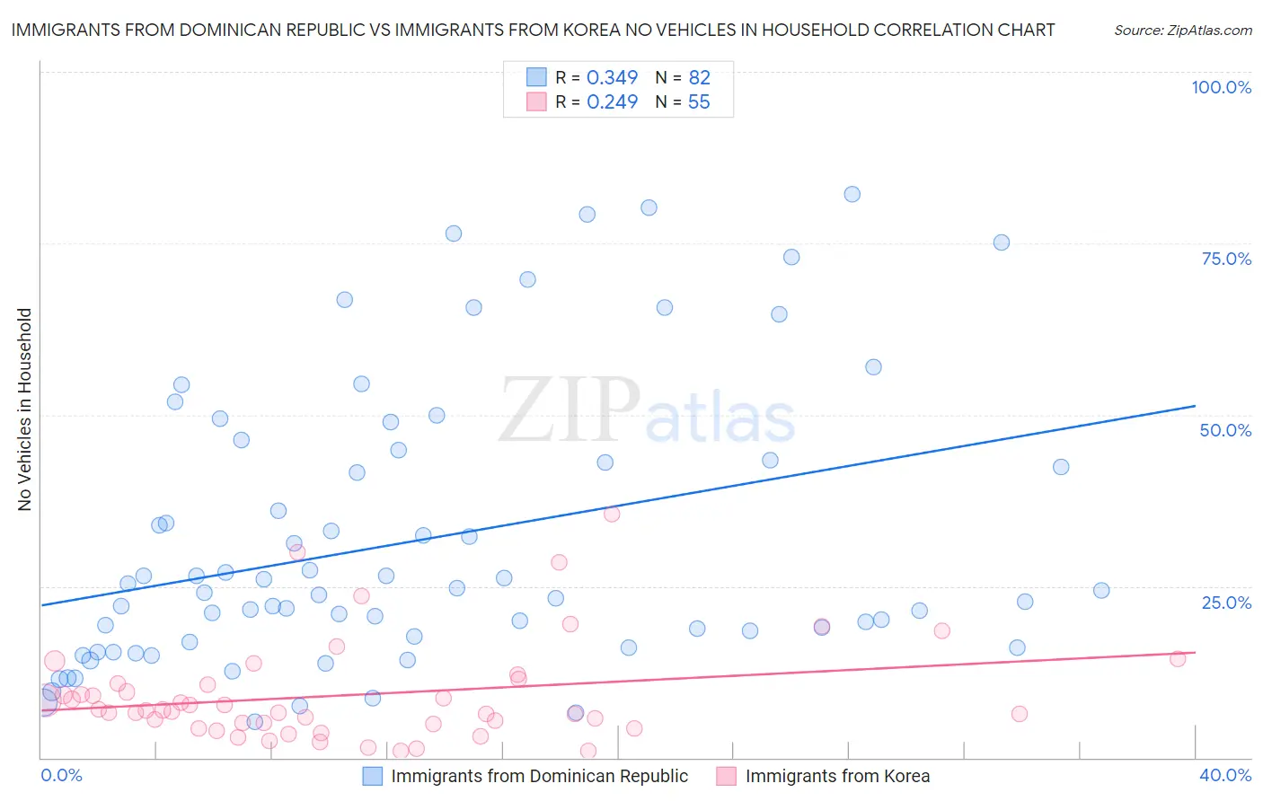 Immigrants from Dominican Republic vs Immigrants from Korea No Vehicles in Household