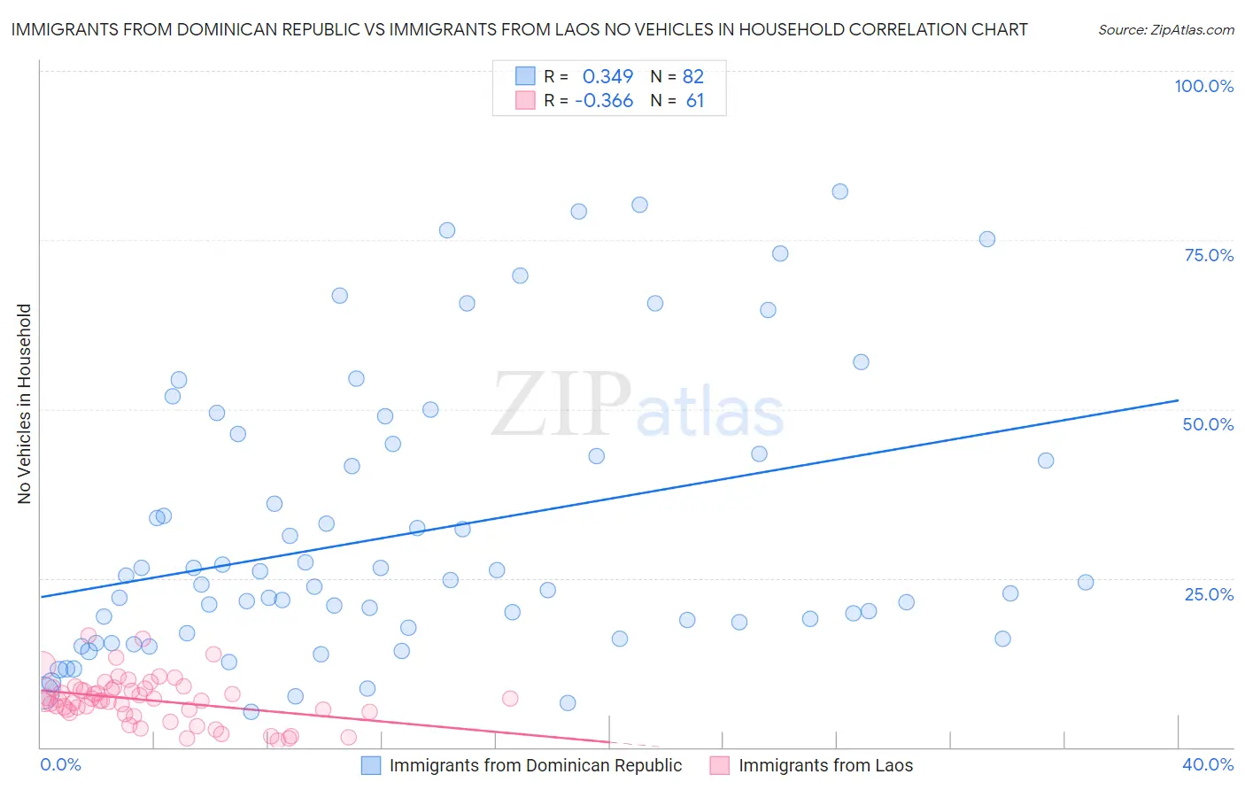 Immigrants from Dominican Republic vs Immigrants from Laos No Vehicles in Household